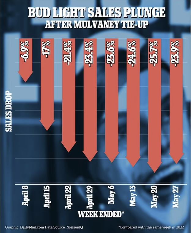 BudLight sales